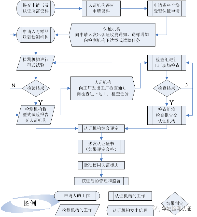 扩内需--手把手教您申请CCC(图2)