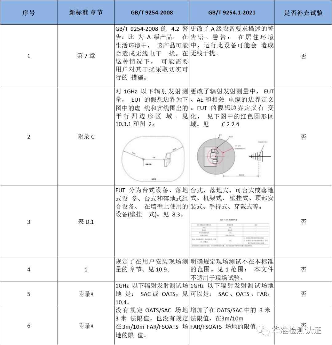 CCC 08、09类GB/T9254标准更新(图1)