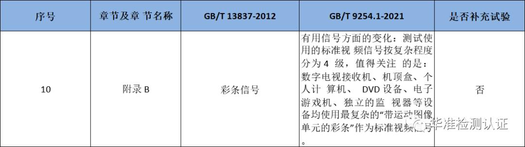 CCC 08、09类GB/T9254标准更新(图4)