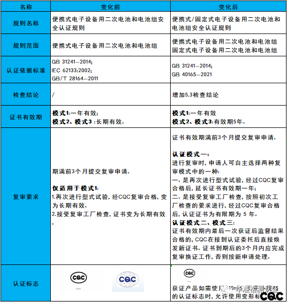 关于修订便携式电子设备用电池和电池组安全认证实施规则的通知(图4)