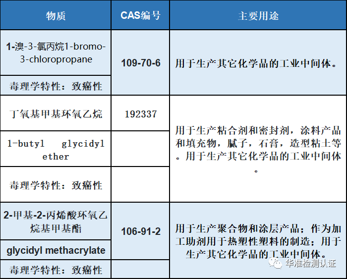 SVHC以及CA65资讯(图2)