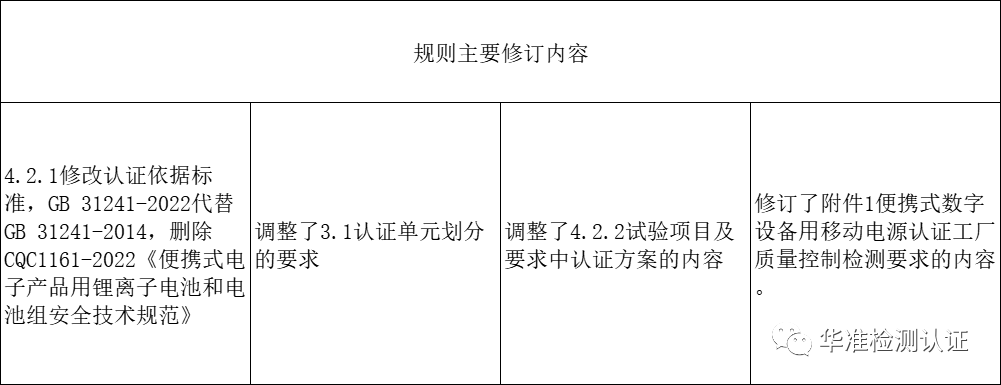 便携式电子设备用锂离子电池和电池组安全认证执行新版标准和实施规则的通知新标更新(图1)