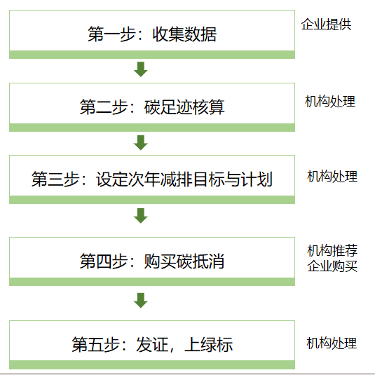 速看，亚马逊气候友好认证(图3)