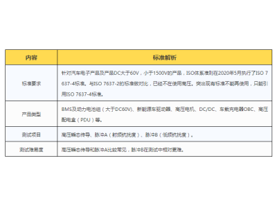 汽车电子ISO7637-4标准解读