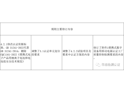 便携式电子设备用锂离子电池和电池组安全认证执行新版标准和实施规则的通知新标更新